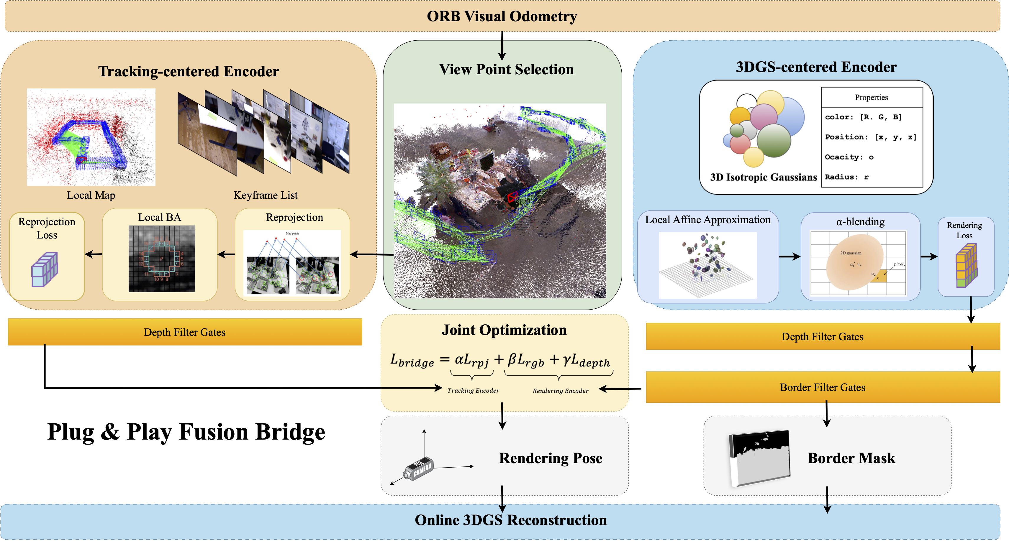 Fusion Bridge